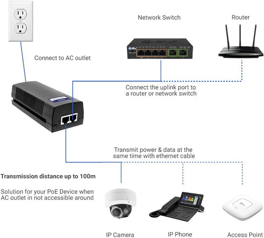 Gigabit 52V 30W PoE+ Injector 802.3at IEEE – Single Port Power over Ethernet Adapter up to 100m for IP Cameras, Access Points & VoIP Devices