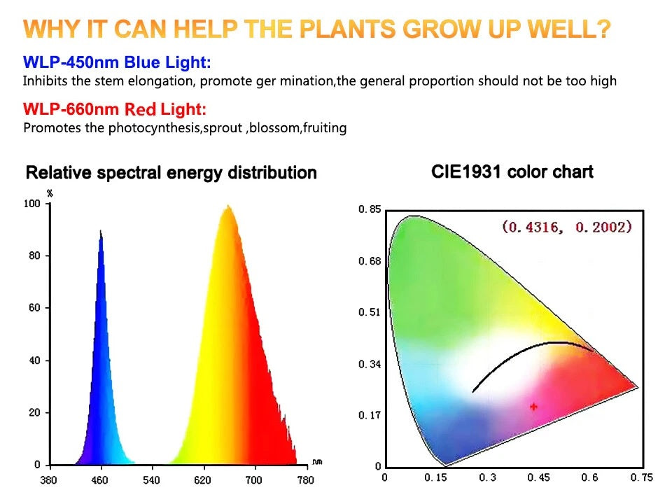 LED Plant Grow Light Red Blue Spectrum USB Clip-On Lamp – 5 Dimmable Levels Indoor Plant Growing Light with 3/6/12 Hour Timer, Dual Rod Adjustable