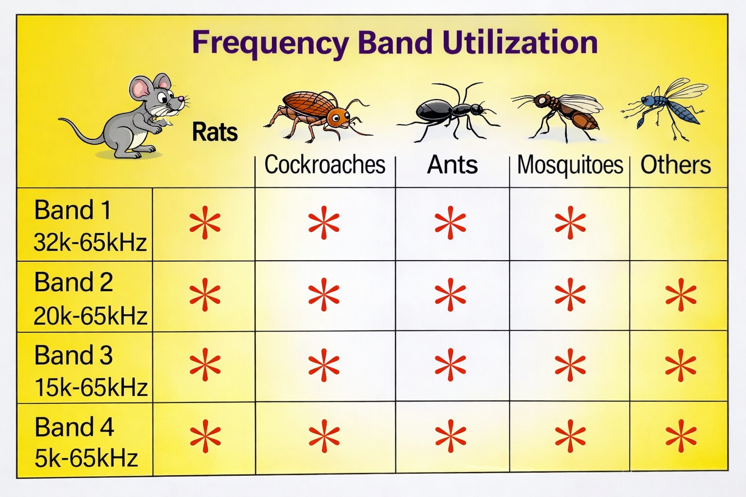 🐜 Ultrasonic Pest Repeller with Charger – Advanced 4-Band Technology