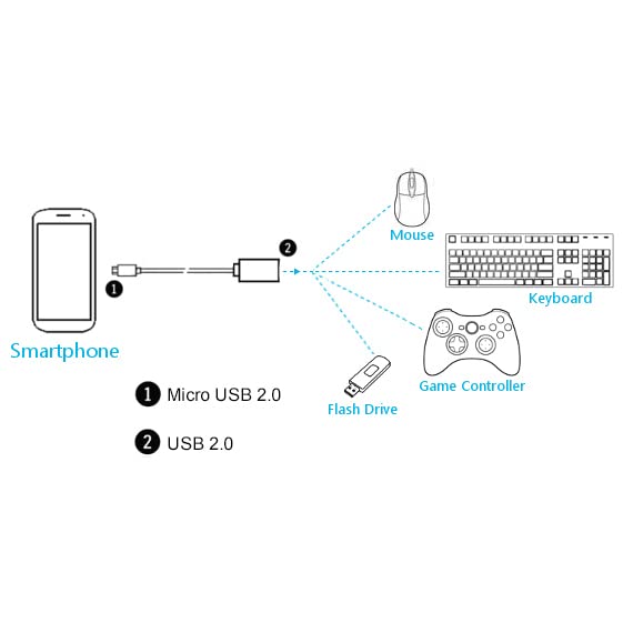 A black and white technical diagram illustrating a smartphone connected via a USB cable to a USB hub, which then connects to a mouse, keyboard, flash drive, and game controller. The diagram labels the connection types as Micro USB 2.