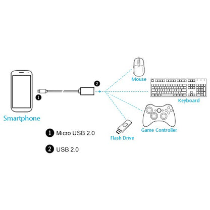 A black and white technical diagram illustrating a smartphone connected via a USB cable to a USB hub, which then connects to a mouse, keyboard, flash drive, and game controller. The diagram labels the connection types as Micro USB 2.