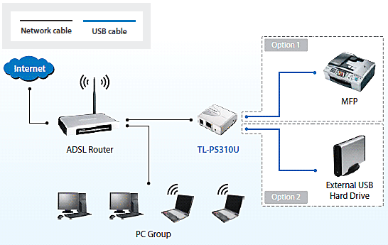 TP-Link TL-PS310U USB 2.0 MFP Print Server and Storage Server for sharing printers, scanners and USB devices over a LAN network.