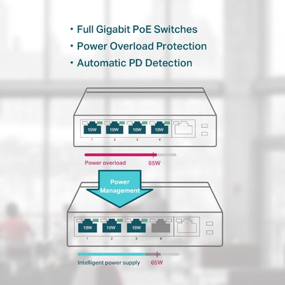 🖧 Product Description (Shopify Marketing) TP-Link SG1505D-P 5-Port Gigabit PoE Switch