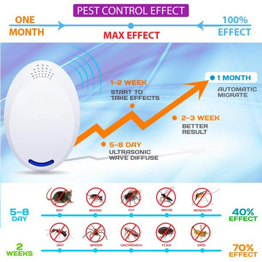 Ultrasonic Electronic Repellent - Best Plug In - Get Rid of - Rodents, Squirrels, Mice, Rats, Bats, Insects - Roaches, Spiders, Fleas, Bed Bugs, Flies, Ants, Mosquitos!