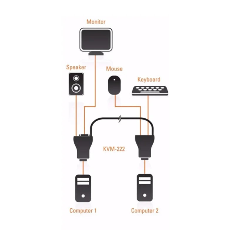 A simple diagram showing a computer monitor, speaker, mouse, keyboard, two computers, and a central KVM-222 adapter on a white background, with orange lines indicating connections.