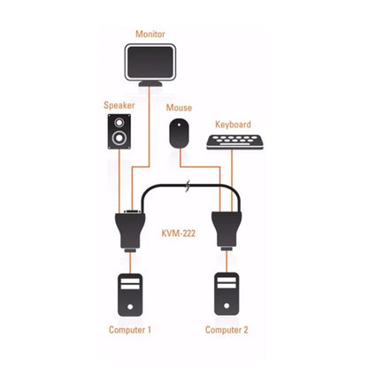 A simple diagram showing a computer monitor, speaker, mouse, keyboard, two computers, and a central KVM-222 adapter on a white background, with orange lines indicating connections.